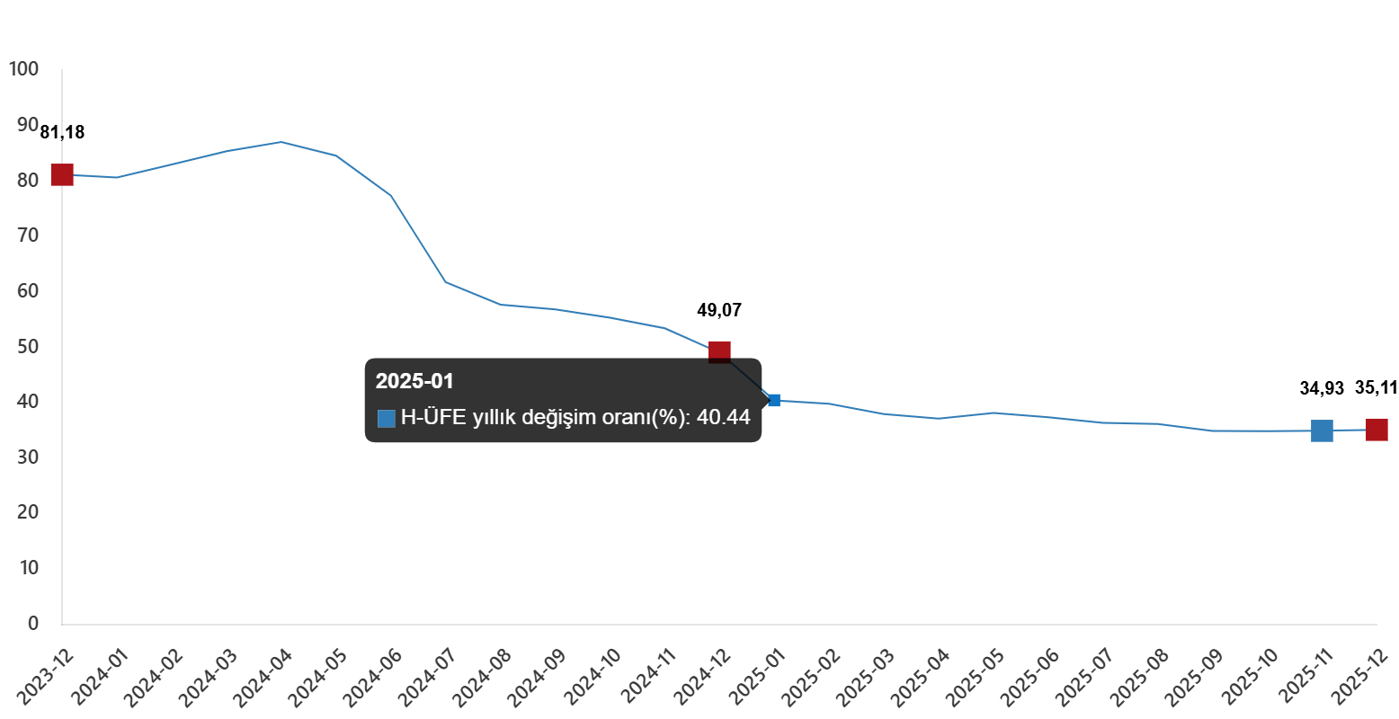 H-ÜFE: Yıllık Artış %35,11, Aylık Artış %0,78 | Sektörel Değişimler ve Kapsamlı İstatistikler