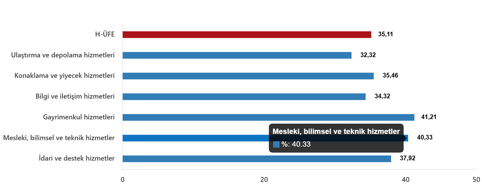 H-ÜFE: Yıllık Artış %35,11, Aylık Artış %0,78 | Sektörel Değişimler ve Kapsamlı İstatistikler
