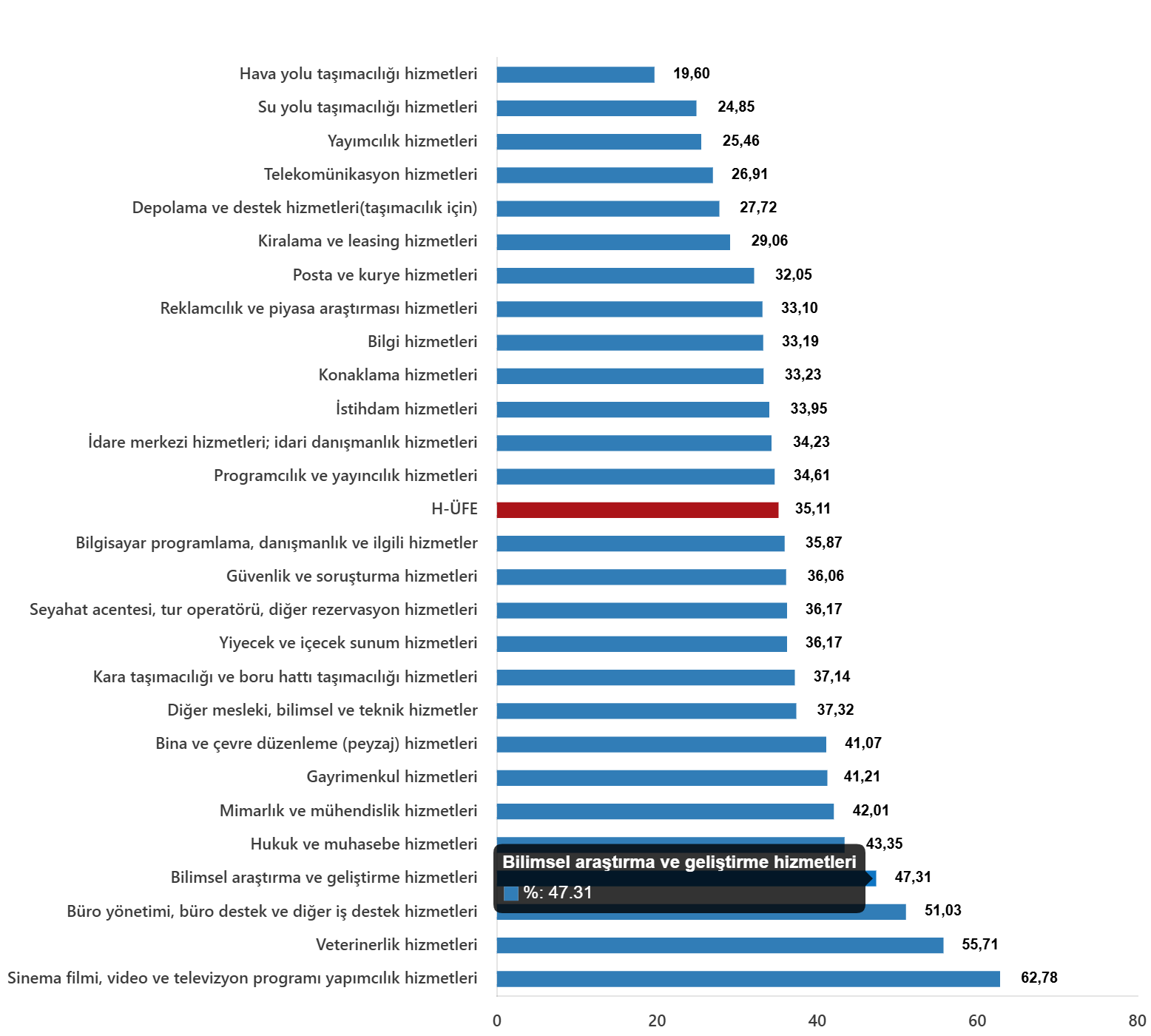 H-ÜFE: Yıllık Artış %35,11, Aylık Artış %0,78 | Sektörel Değişimler ve Kapsamlı İstatistikler