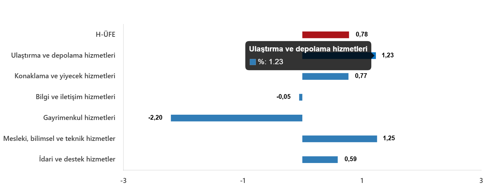 H-ÜFE: Yıllık Artış %35,11, Aylık Artış %0,78 | Sektörel Değişimler ve Kapsamlı İstatistikler