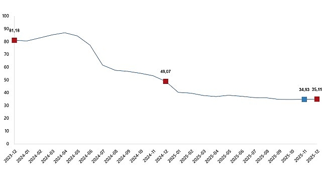 H-ÜFE: Yıllık Artış %35,11, Aylık Artış %0,78 | Sektörel Değişimler ve Kapsamlı İstatistikler