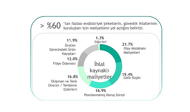 OT Siber Güvenlik Tasarruf Hesaplayıcısı ile Finansal Riskleri Netleştirin