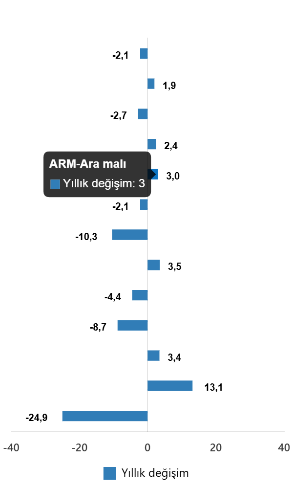 Sanayi Üretiminde 2025 Aralık Değişimleri: Dağılım ve Bütünü Analiz