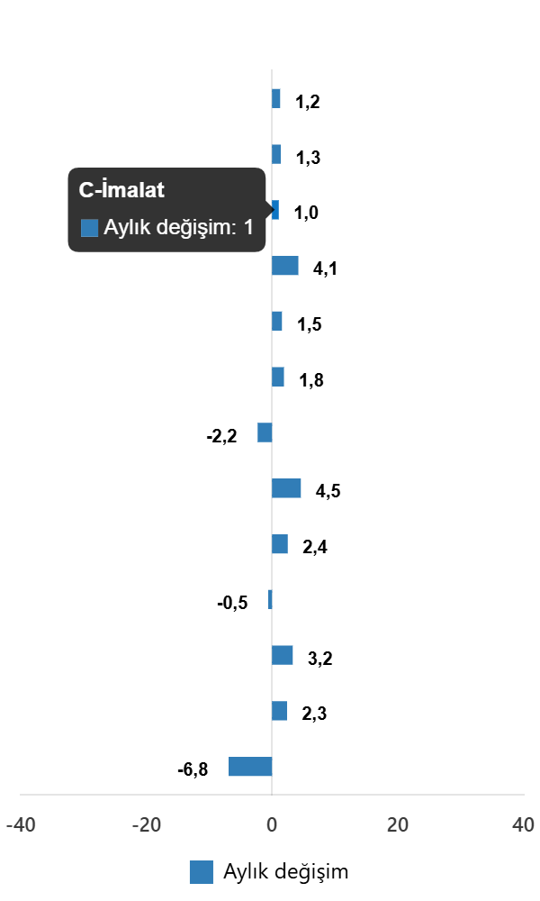 Sanayi Üretiminde 2025 Aralık Değişimleri: Dağılım ve Bütünü Analiz