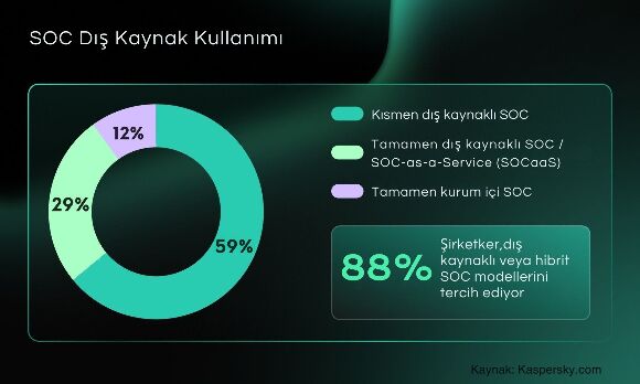 SOCaaS Eğilimi: Kurumlar Güvenlik Operasyon Merkezlerini Dış Kaynaklarla Güçlendiriyor