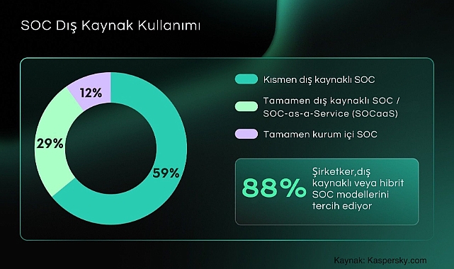 SOCaaS Eğilimi: Kurumlar Güvenlik Operasyon Merkezlerini Dış Kaynaklarla Güçlendiriyor