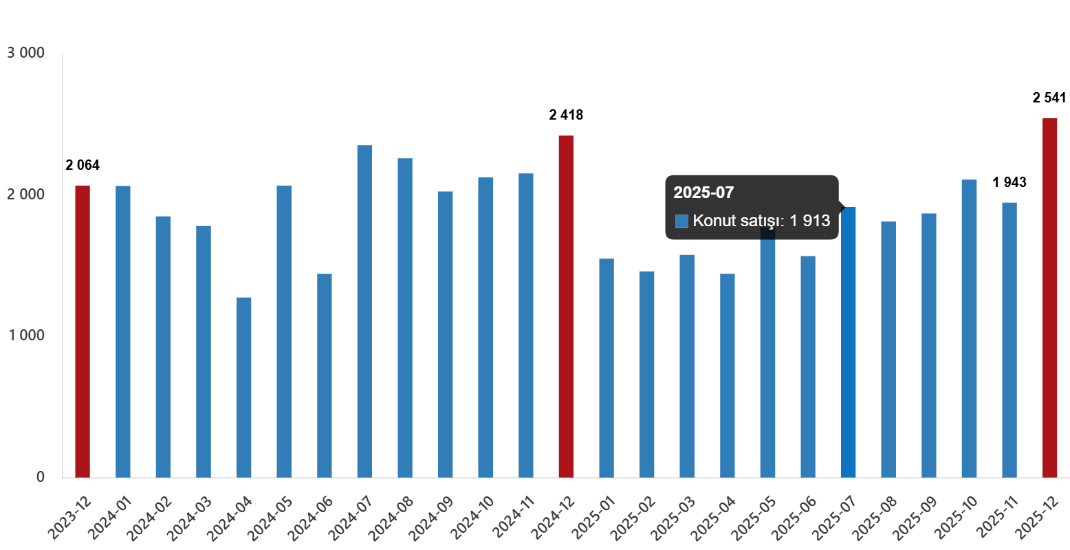 Türkiye’de 2025 Konut Piyasası: Satışlar ve Yabancı Payı Analizi