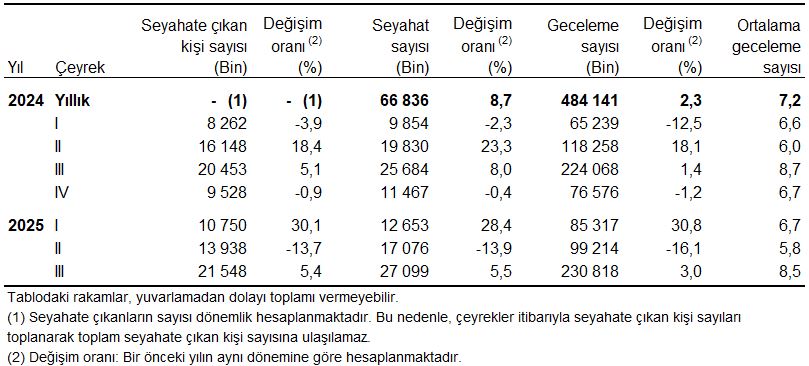 Türkiye'de İç Turizm Raporu: Üçüncü Çeyrekte Seyahate Çıkanların ve Harcamaların Detayları