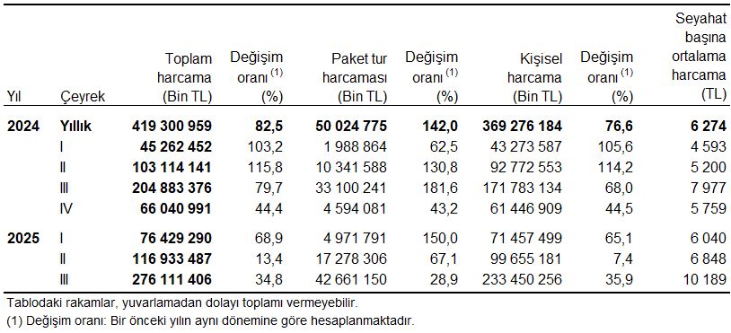 Türkiye'de İç Turizm Raporu: Üçüncü Çeyrekte Seyahate Çıkanların ve Harcamaların Detayları