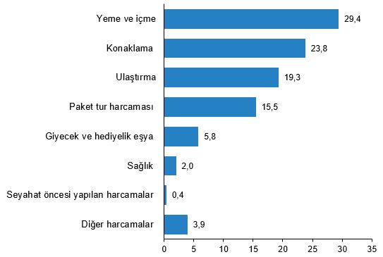 Türkiye'de İç Turizm Raporu: Üçüncü Çeyrekte Seyahate Çıkanların ve Harcamaların Detayları