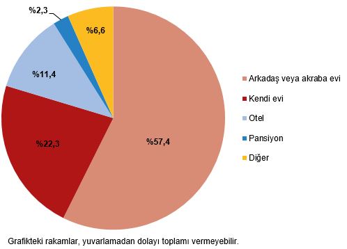 Türkiye'de İç Turizm Raporu: Üçüncü Çeyrekte Seyahate Çıkanların ve Harcamaların Detayları