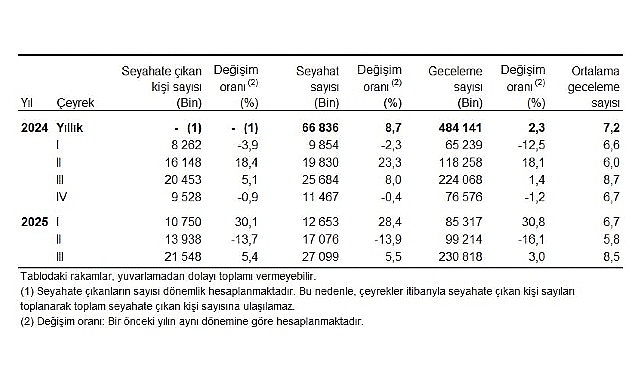 Türkiye’de İç Turizm Raporu: Üçüncü Çeyrekte Seyahate Çıkanların ve Harcamaların Detayları