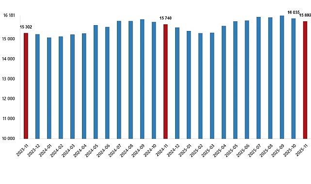 Ücretli Çalışanlar 2025 Kasımda ve Aylık Değişiminde Öne Çıkan (BYZHA) Verileri