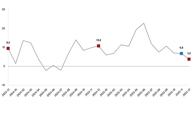 Yılık Artış ve Aylık Değişimler: Ticaret ve Perakende Satış Hacminde Şok Edici Dengesizlikler