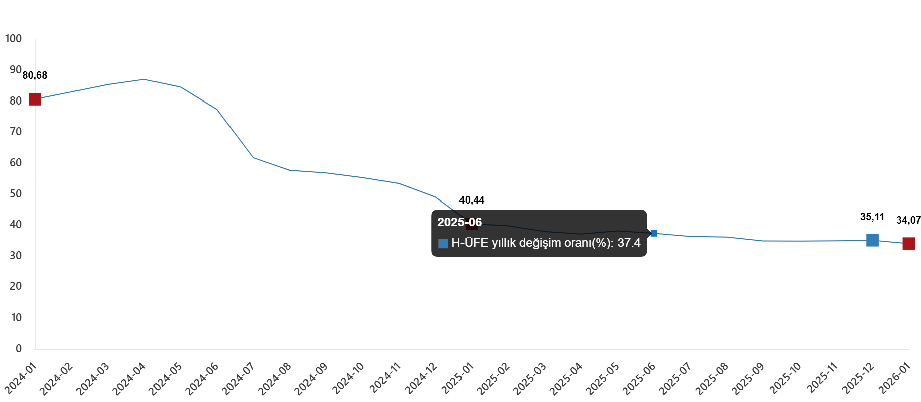 H-ÜFE: Yıllık Artış %34,07, Aylık Artış %7,74 ile Serbest Piyasada Güncel Durum