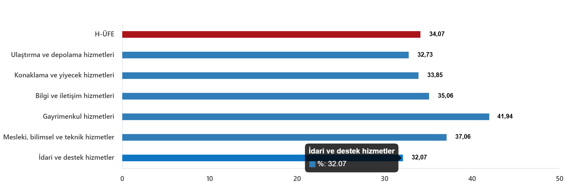 H-ÜFE: Yıllık Artış %34,07, Aylık Artış %7,74 ile Serbest Piyasada Güncel Durum