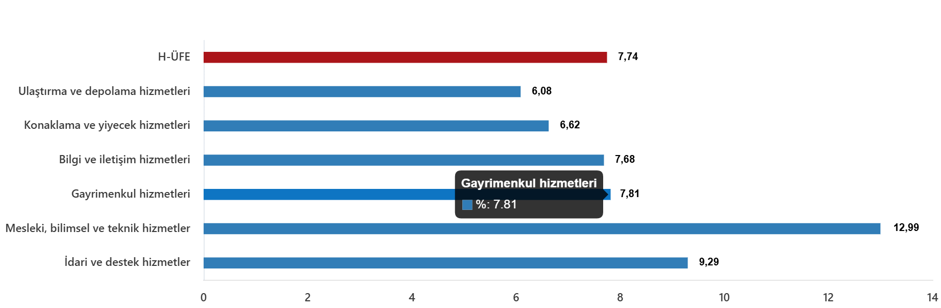 H-ÜFE: Yıllık Artış %34,07, Aylık Artış %7,74 ile Serbest Piyasada Güncel Durum