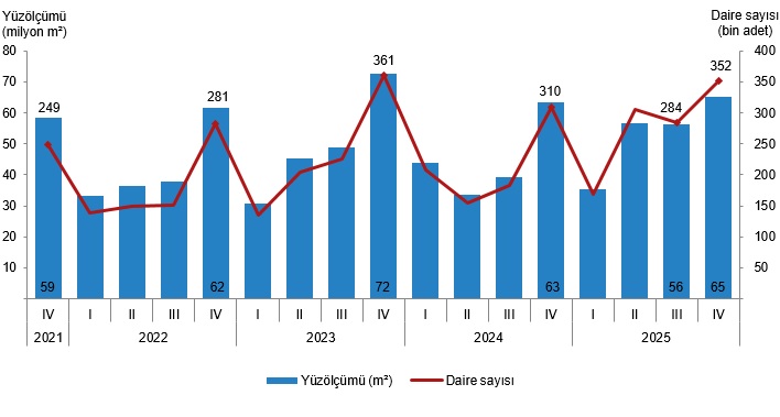 İlave Yapı Ruhsatı ve Kullanma İzin Belgelerinde IV. Çeyrek 2025 Göstergeleri: Yüzölçüm Payları ve Daire Dağılımı