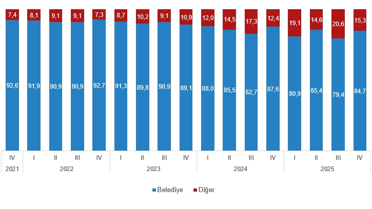 İlave Yapı Ruhsatı ve Kullanma İzin Belgelerinde IV. Çeyrek 2025 Göstergeleri: Yüzölçüm Payları ve Daire Dağılımı