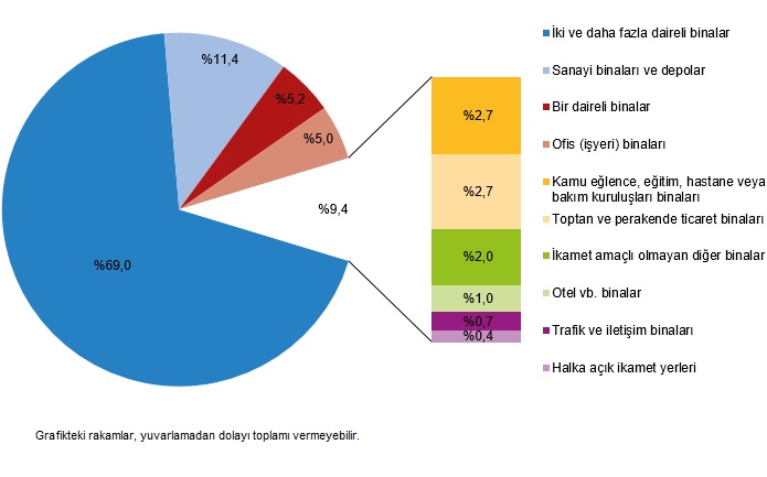 İlave Yapı Ruhsatı ve Kullanma İzin Belgelerinde IV. Çeyrek 2025 Göstergeleri: Yüzölçüm Payları ve Daire Dağılımı