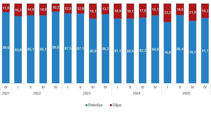 İlave Yapı Ruhsatı ve Kullanma İzin Belgelerinde IV. Çeyrek 2025 Göstergeleri: Yüzölçüm Payları ve Daire Dağılımı