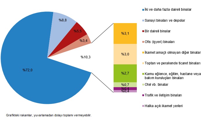 İlave Yapı Ruhsatı ve Kullanma İzin Belgelerinde IV. Çeyrek 2025 Göstergeleri: Yüzölçüm Payları ve Daire Dağılımı