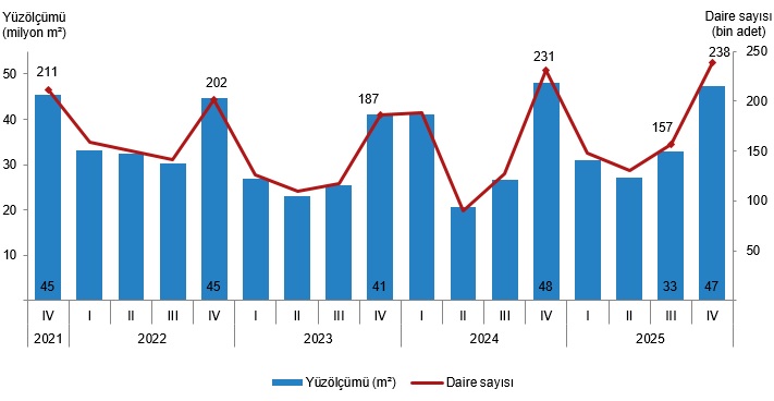 İlave Yapı Ruhsatı ve Kullanma İzin Belgelerinde IV. Çeyrek 2025 Göstergeleri: Yüzölçüm Payları ve Daire Dağılımı