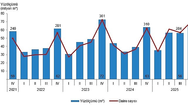 İlave Yapı Ruhsatı ve Kullanma İzin Belgelerinde IV. Çeyrek 2025 Göstergeleri: Yüzölçüm Payları ve Daire Dağılımı