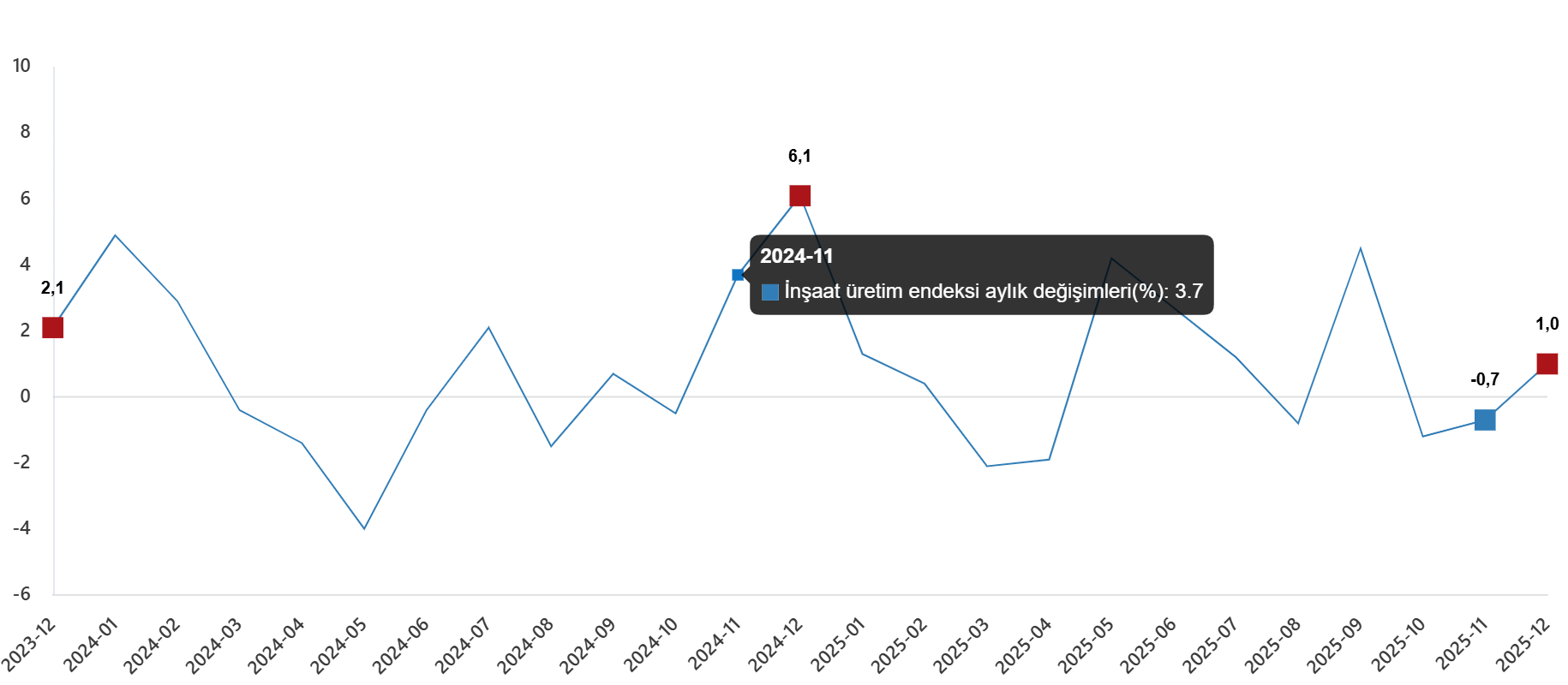 İnşaat Üretimi 2025 Aralıkta Yıllık ve Aylık Artışlarla Genişledi