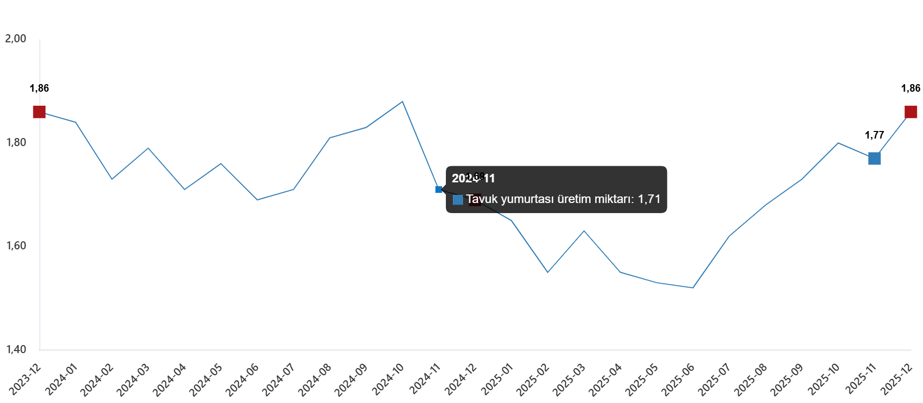 Kümes Hayvancılığı Üretim Verileri: Aralık 2025 ve Yıllık Karşılaştırmalar