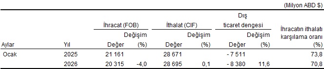 Ocak 2026 Dış Ticaret Verileri: İhracat ve İthalatta Eğilimler ve Sektörel Dağılım