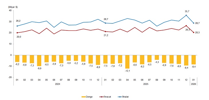 Ocak 2026 Dış Ticaret Verileri: İhracat ve İthalatta Eğilimler ve Sektörel Dağılım