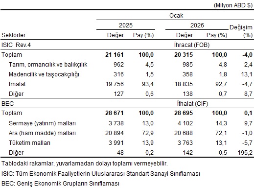 Ocak 2026 Dış Ticaret Verileri: İhracat ve İthalatta Eğilimler ve Sektörel Dağılım