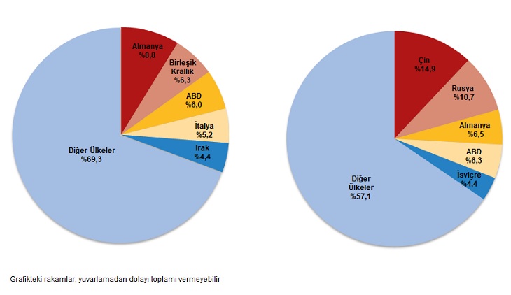 Ocak 2026 Dış Ticaret Verileri: İhracat ve İthalatta Eğilimler ve Sektörel Dağılım