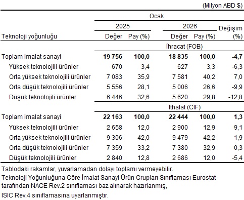 Ocak 2026 Dış Ticaret Verileri: İhracat ve İthalatta Eğilimler ve Sektörel Dağılım
