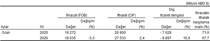 Ocak 2026 Dış Ticaret Verileri: İhracat ve İthalatta Eğilimler ve Sektörel Dağılım