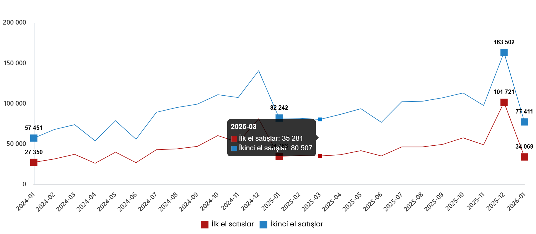 Ocak 2026 Konut ve İş Yeri Satışları: İlk El ve İkinci El Dağılımı ile Yabancı Satışlar Analizi