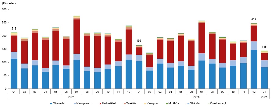 Ocak Ayında Taşıt Trafiğine Kayıtlar ve Devirler Üzerine Güncel Özet: 2026 Verileri