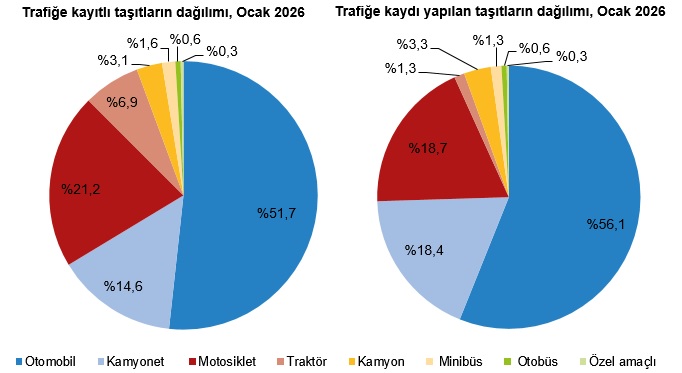 Ocak Ayında Taşıt Trafiğine Kayıtlar ve Devirler Üzerine Güncel Özet: 2026 Verileri