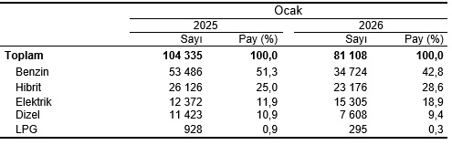 Ocak Ayında Taşıt Trafiğine Kayıtlar ve Devirler Üzerine Güncel Özet: 2026 Verileri