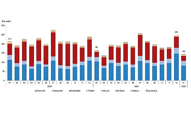 Ocak Ayında Taşıt Trafiğine Kayıtlar ve Devirler Üzerine Güncel Özet: 2026 Verileri
