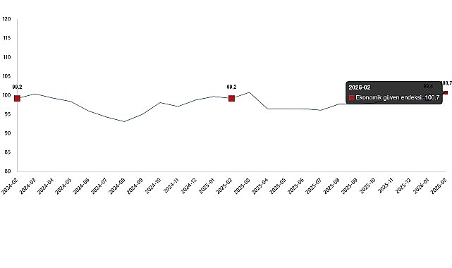 Şubat 2026 Ekonomik Güven Endeksi ve Sektörel Güvenler İstatistikleri