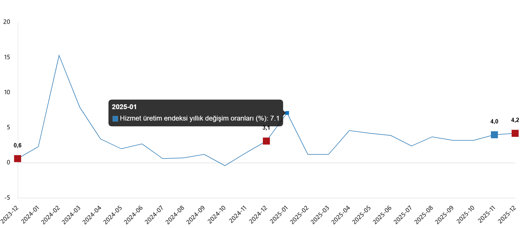 Türkiye Hizmet Üretim Endeksi: Aralık 2025 Değerlendirmesi ve Aylık Değişimler