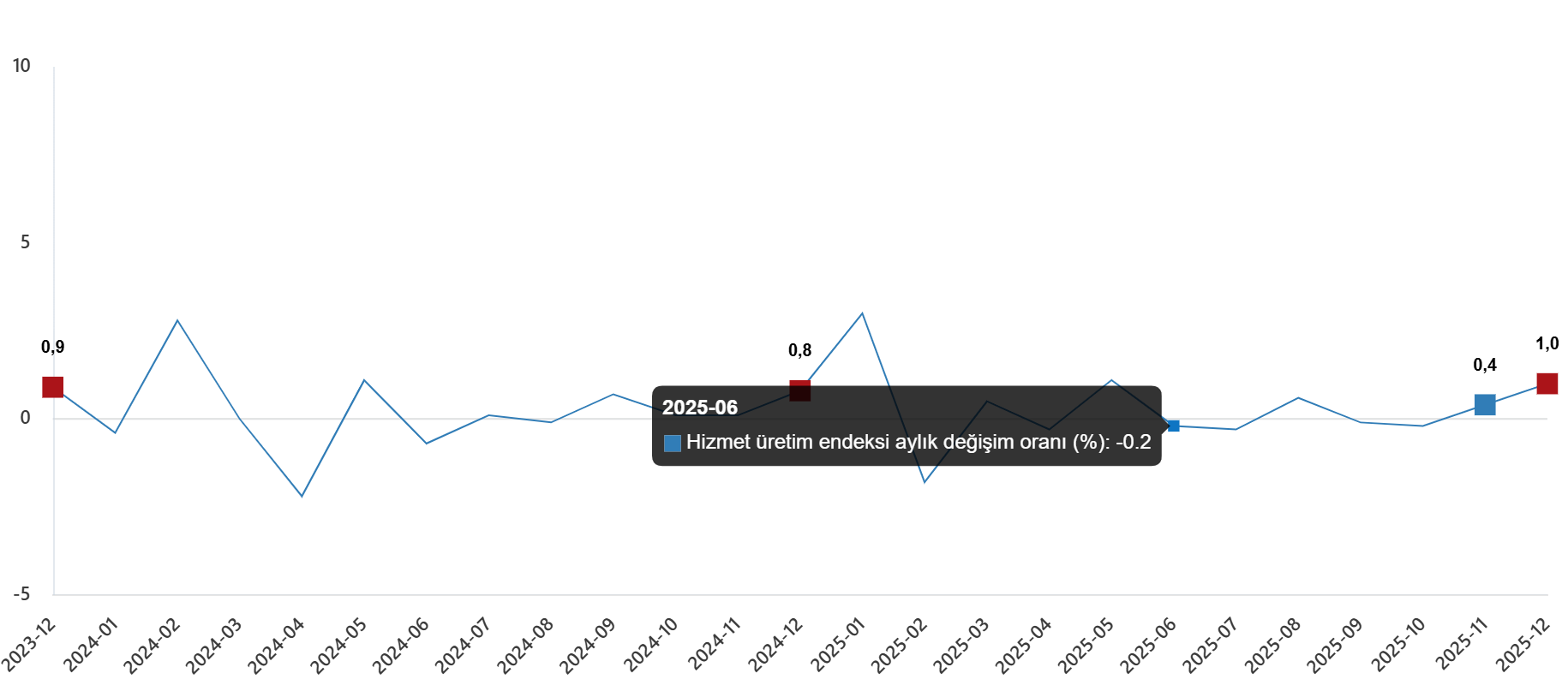 Türkiye Hizmet Üretim Endeksi: Aralık 2025 Değerlendirmesi ve Aylık Değişimler