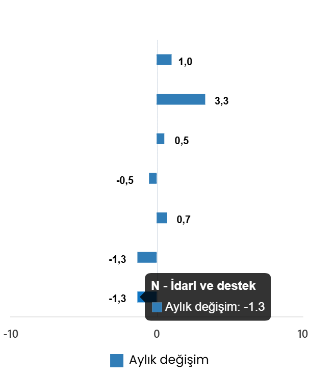 Türkiye Hizmet Üretim Endeksi: Aralık 2025 Değerlendirmesi ve Aylık Değişimler