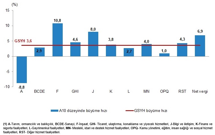 Türkiye’nin 2025 GSYH Verileri: Büyüme Suratı %3,6 ile Göz Kamaştırıyor