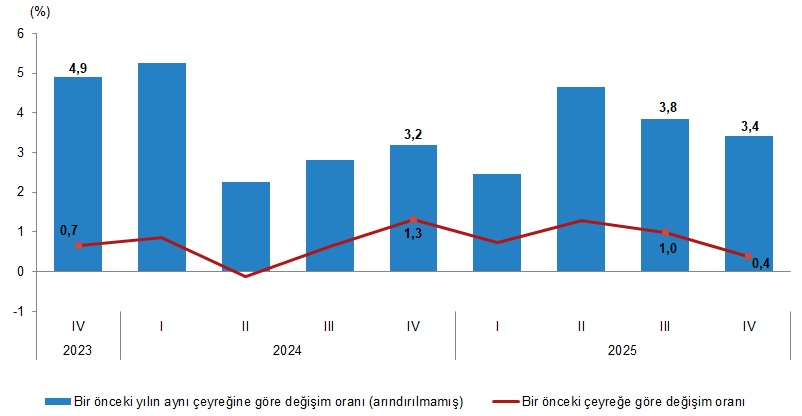 Türkiye’nin 2025 GSYH Verileri: Büyüme Suratı %3,6 ile Göz Kamaştırıyor