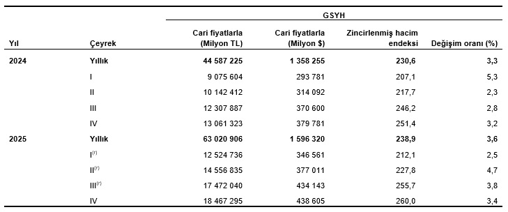 Türkiye’nin 2025 GSYH Verileri: Büyüme Suratı %3,6 ile Göz Kamaştırıyor