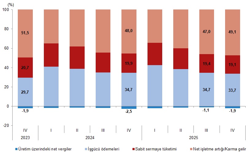 Türkiye’nin 2025 GSYH Verileri: Büyüme Suratı %3,6 ile Göz Kamaştırıyor