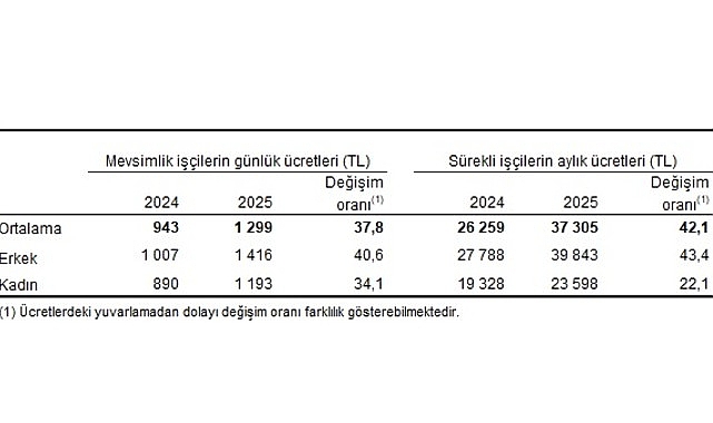 Mevsimlik ve Sürekli Tarım İşçilerinin Ücretlerinde 2025 Artışları ve Bölgesel Dağılım